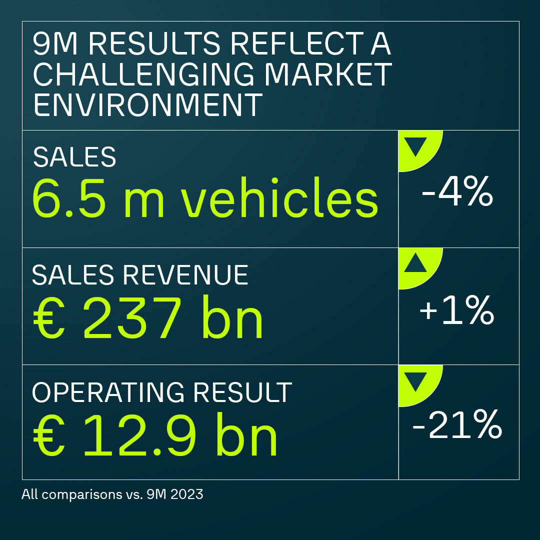 Volkswagen Group Interim Report January – September 2024