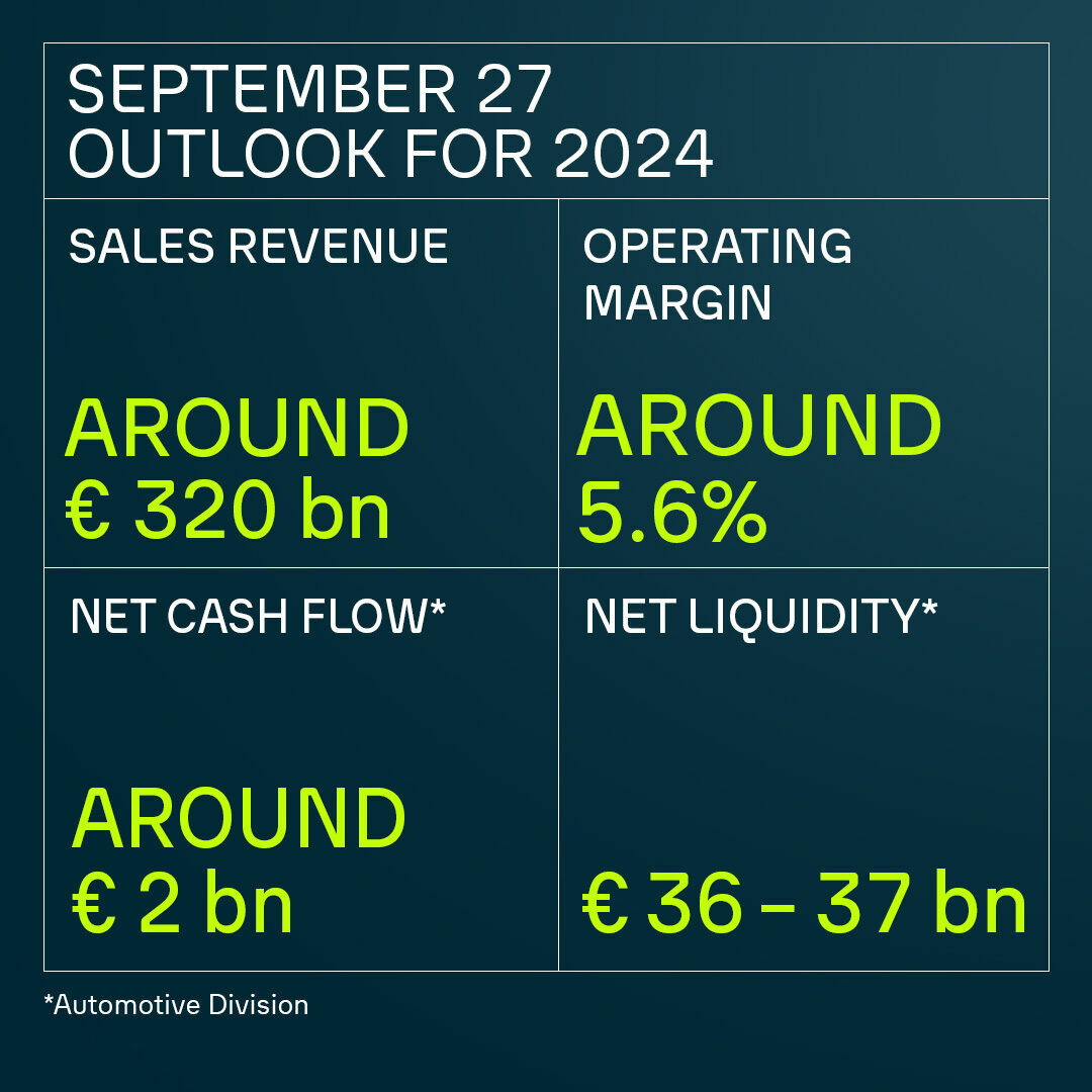 Volkswagen Group Interim Report January – September 2024