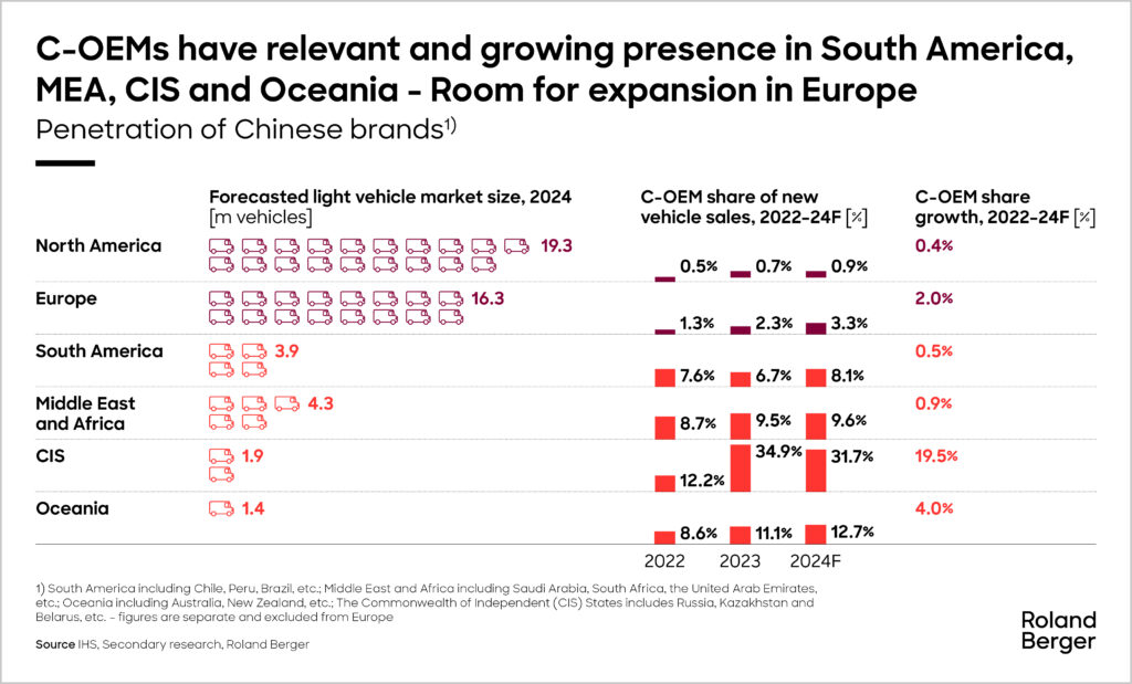 Chinese OEMs