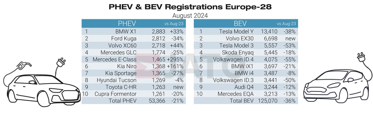 PHEV & BEV regs August 2024