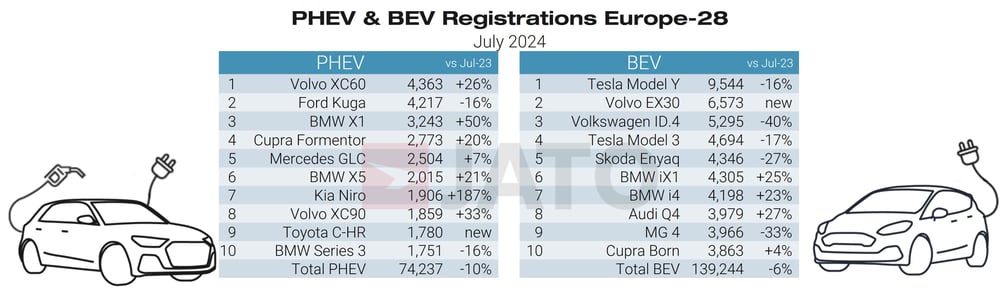 PHEV & BEV regs July 2024