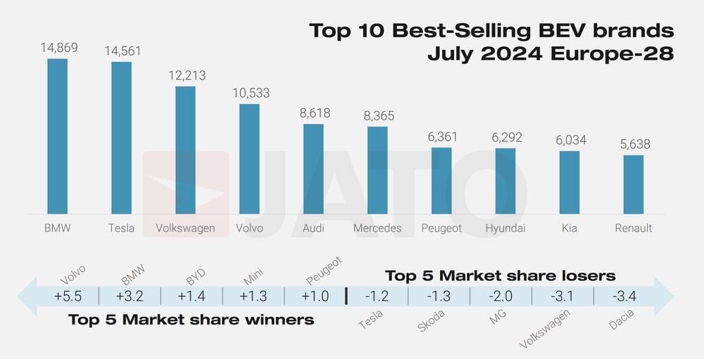 Top 10 BEV brands July 2024