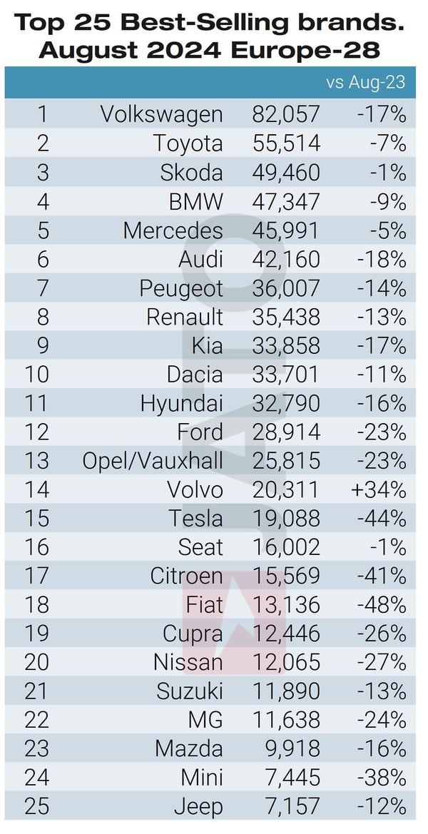 Top 25 car brands August 2024