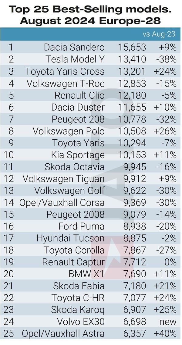 Top 25 models August 2024