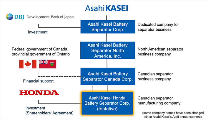 Configuration for separator production in North America